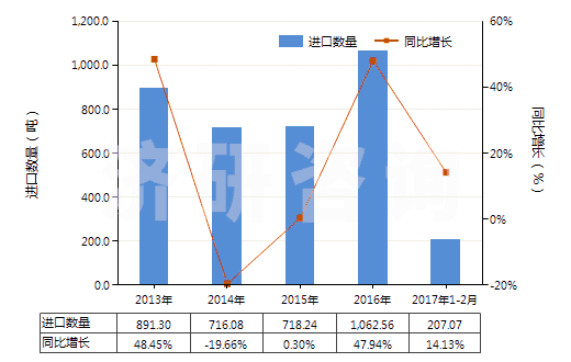 2013-2017年2月中國聚間苯二甲酰間苯二胺短纖（未梳或未經(jīng)其他紡前加工）(HS55031110)進口量及增速統(tǒng)計